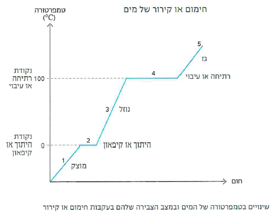 (בספר תרשים המתאר מעברים בין מצבי צבירה וכוון פליטה וקליטת חום, היעזר במנחה)